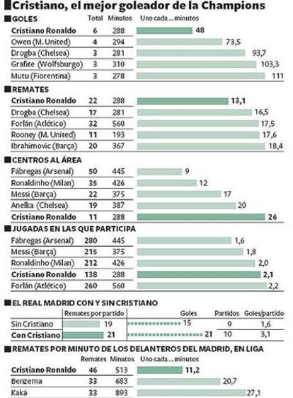 Las estadísticas de Cristiano Ronaldo.