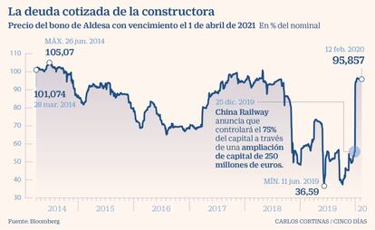 La deuda cotizada de la constructora