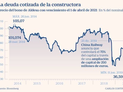 La banca apoya a Aldesa con 50 millones de liquidez antes de que entre China Railway