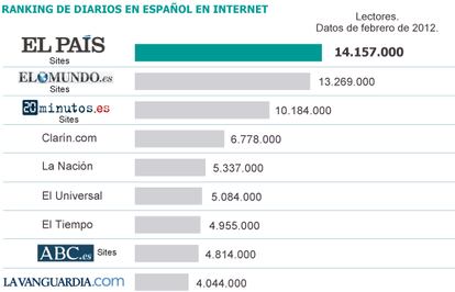 Fuente: comScore