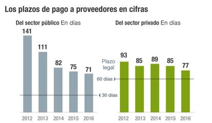 Plazos de pago a proveedores