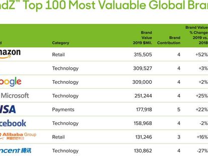 Amazon supera a Google y Apple como la marca más valiosa del mundo