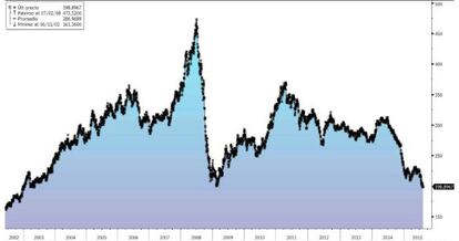 El &iacute;ndice de Reuters de materias primas marca m&iacute;nimos desde 2002