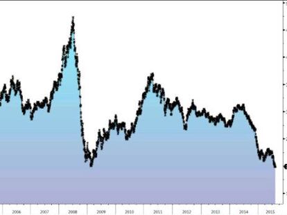 El &iacute;ndice de Reuters de materias primas marca m&iacute;nimos desde 2002