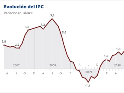 El Gobierno pospone el descenso de la inflación hasta julio