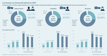 J&oacute;venes en el mercado laboral