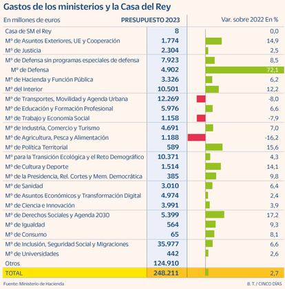 Gastos de los ministerios y la Casa del Rey