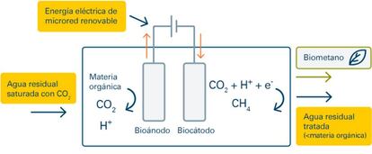 Esquema del proceso de metanización de hidrógeno por vía biológica.