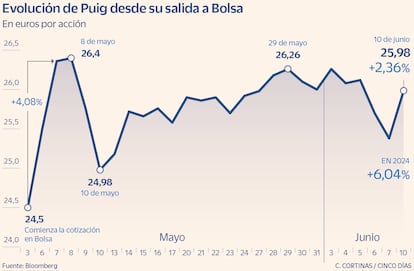 Evolución de la acción de Puig desde su salida a Bolsa