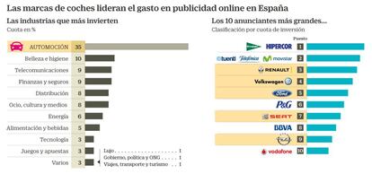 Gasto en publicidad online de los fabricantes de coches