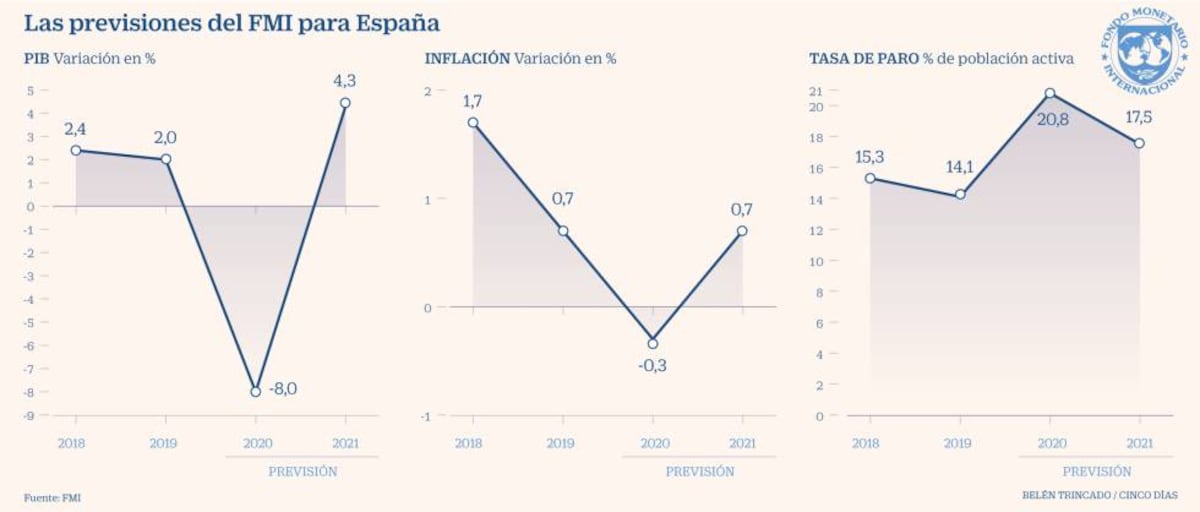 El FMI prevé que el PIB de España caiga un 8%, igualando en un año toda ...
