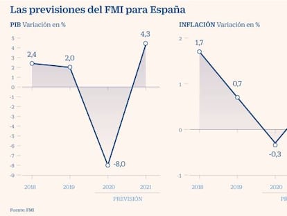 Previsiones FMI