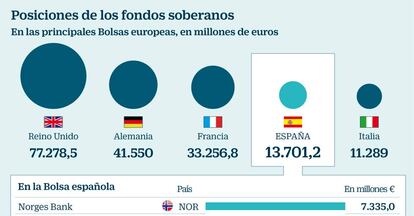 Posiciones de los fondos soberanos