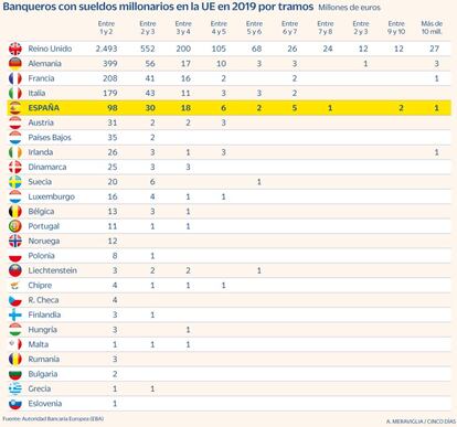 Banqueros con sueldos millonarios en la UE en 2019. Por tramos