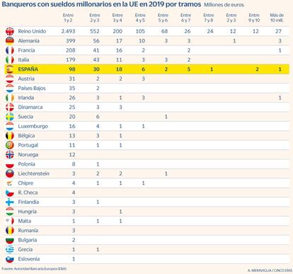 Banqueros con sueldos millonarios en la UE en 2019. Por tramos