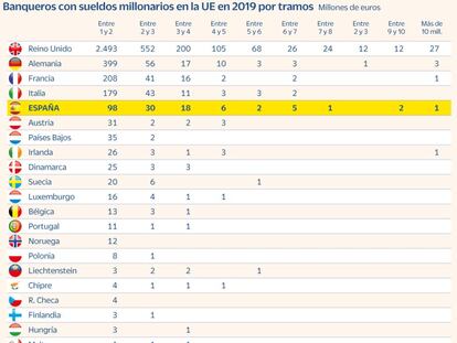 España, quinto país de la UE con más banqueros que tuvieron un sueldo millonario en 2019