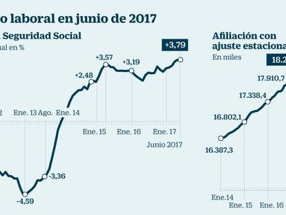 Junio cierra el mejor semestre para el empleo de la serie histórica