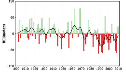 Gráfico de precipitaciones invernales en la región del Mediterráneo desde 1902 hasta 2010.