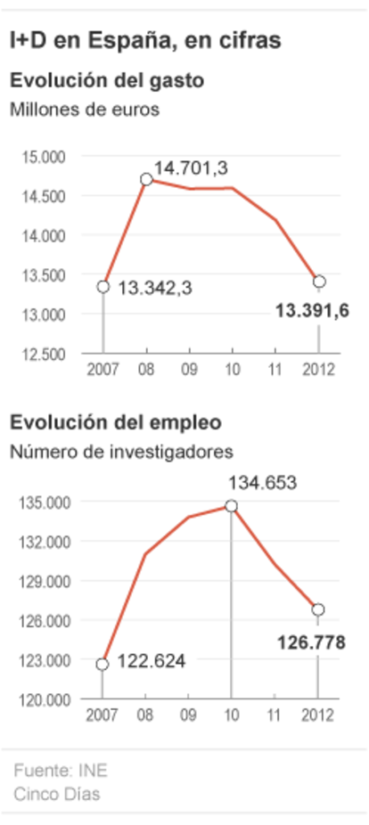 Inversión en I+D