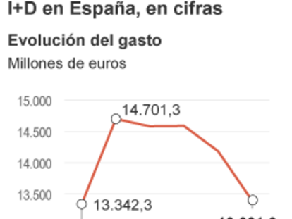 La inversión en I+D retrocede a niveles de 2007