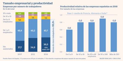 Tamaño empresas y productividad