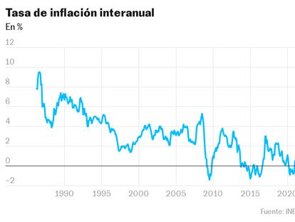 Vendaval inflacionista