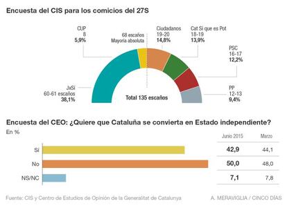 Encuesta del CIS para los comicios del 27S