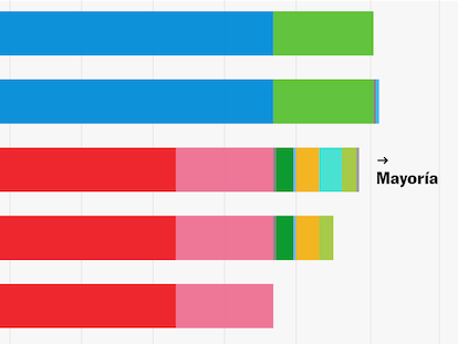 La victoria de la izquierda y otras sorpresas posibles, según las encuestas