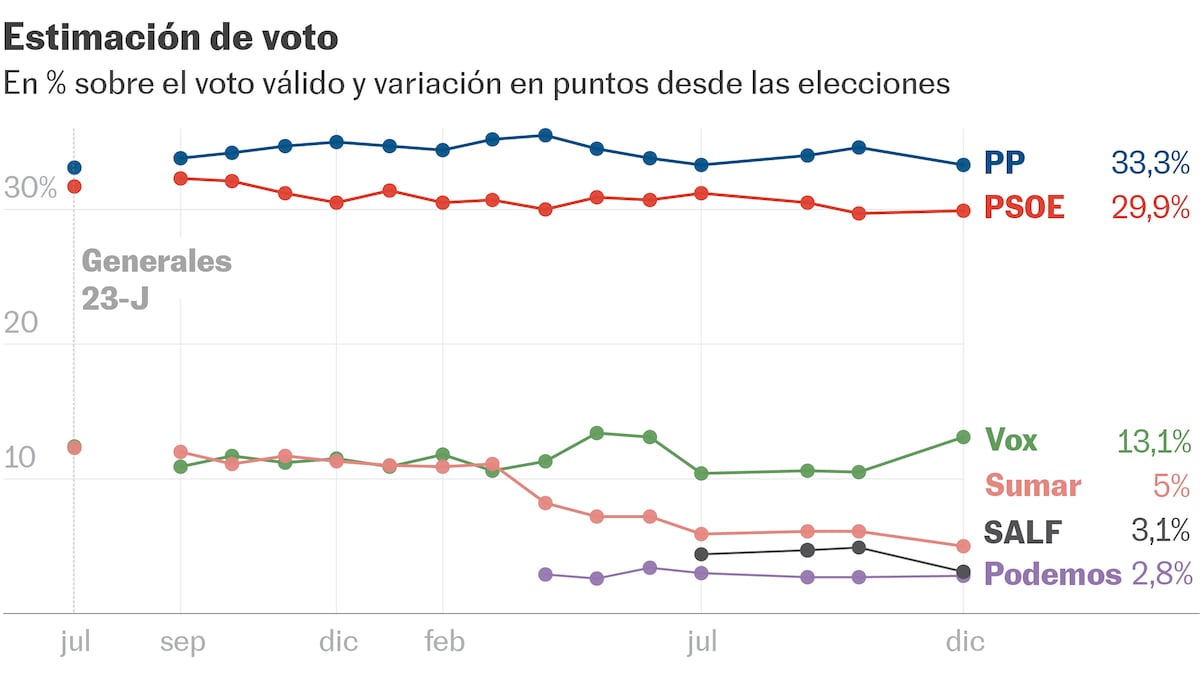 Vox is the party that rises the most after the dana