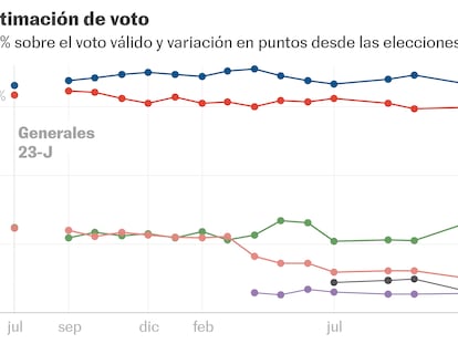 Vox es el partido que más sube después de la dana