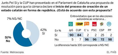 Gráfico encuesta Metroscopia para EL PAÍS.