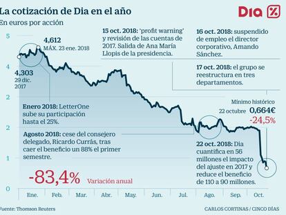 La presión sobre la deuda amenaza con parar el plan de remodelaciones de Dia