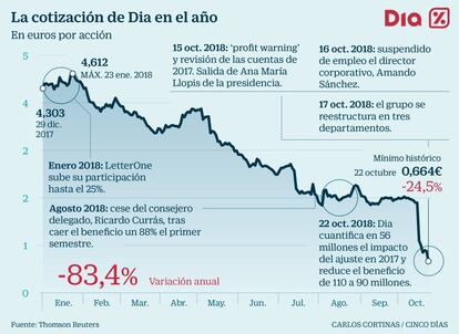 Cotizacion Dia