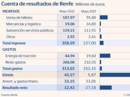 La mejora de las mercancías consolida la recuperación del beneficio neto en Renfe