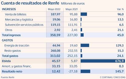 Cuenta de resultados de Renfe