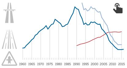 Siniestralidad en las carreteras españolas desde 1960