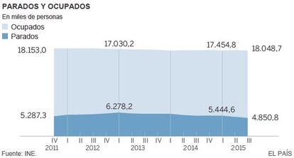 La evoluci&oacute;n del n&uacute;mero de personas ocupadas y paradas en la &uacute;ltima legislatura. 