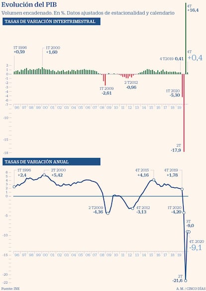 Evolución del PIB a diciembre de 2020