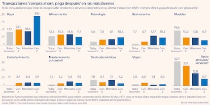 Transacciones 'compra ahora, paga después' en los más jóvenes