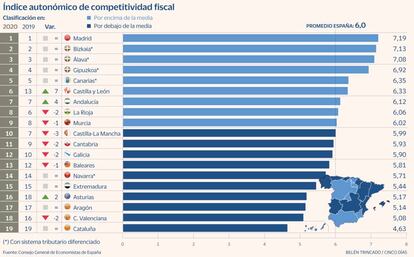 Competitividad fiscal regiones España