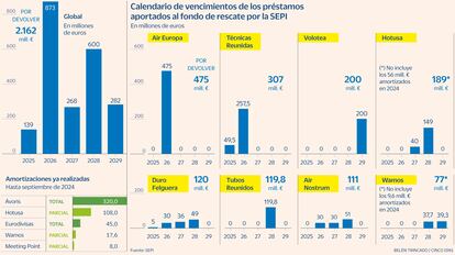 SEPI Vencimientos Gráfico