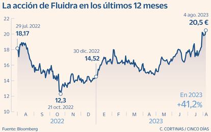 La acción de Fluidra en Bolsa en el último año