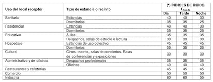 Ejemplo de Ordenanza Municipal con límites de niveles sonoros transmitidos a locales acústicamente colindantes.