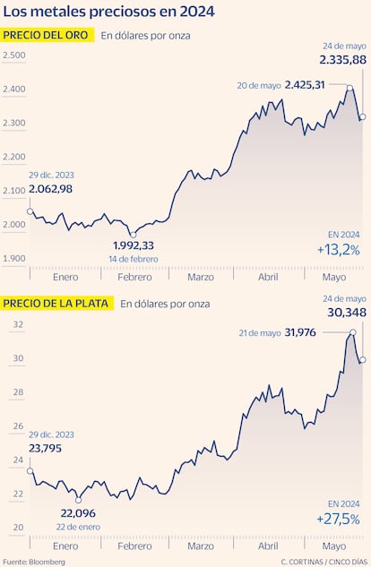 Los metales preciosos en 2024