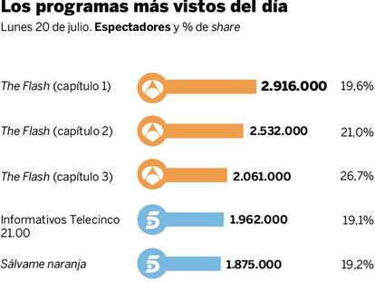 Audiencias del lunes 20 de julio