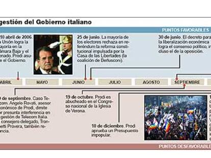 La gestión del Gobierno italiano
