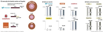 Mercado de banda ancha en España