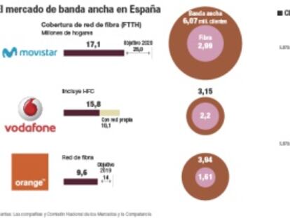 Mercado de banda ancha en España