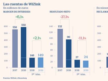 El riesgo político hunde a mínimos el bono de WiZink y bloquea su posible OPV