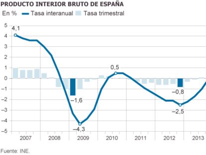 La economía crece un 0,7% al cierre de 2014, el mayor avance en siete años